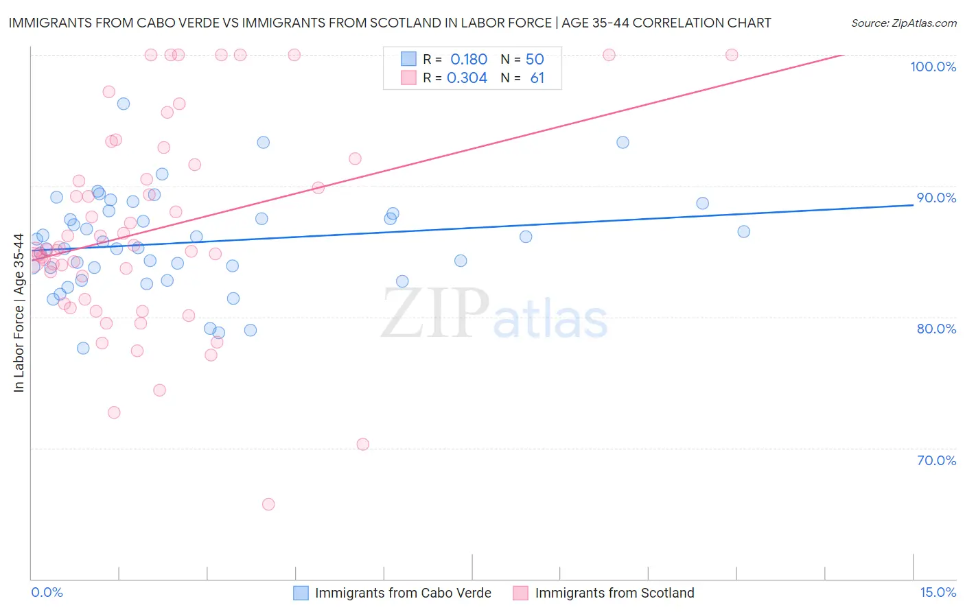 Immigrants from Cabo Verde vs Immigrants from Scotland In Labor Force | Age 35-44