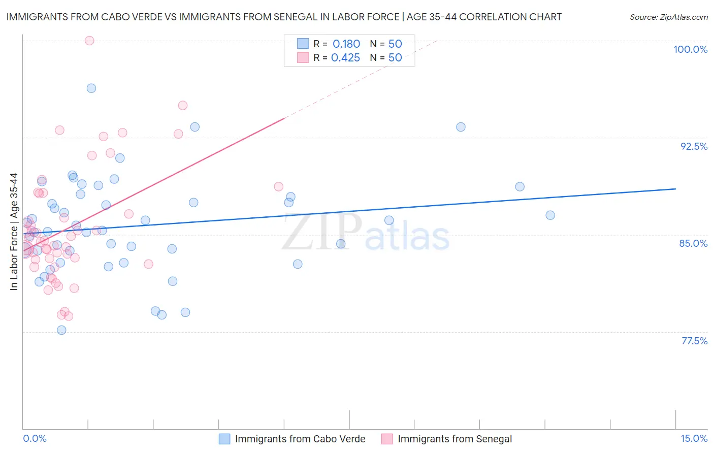 Immigrants from Cabo Verde vs Immigrants from Senegal In Labor Force | Age 35-44