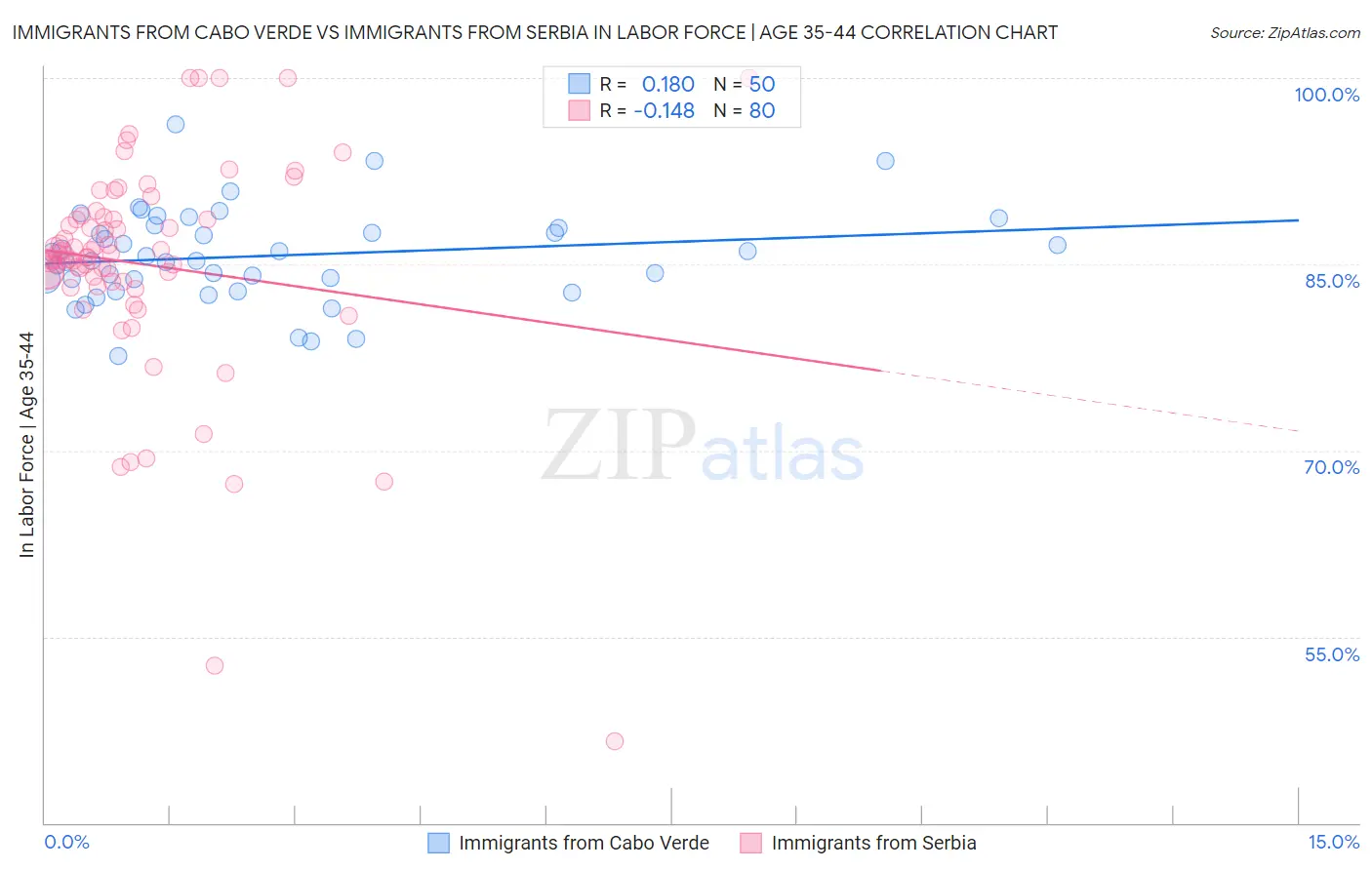 Immigrants from Cabo Verde vs Immigrants from Serbia In Labor Force | Age 35-44