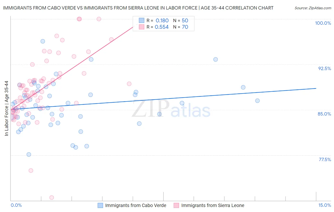 Immigrants from Cabo Verde vs Immigrants from Sierra Leone In Labor Force | Age 35-44