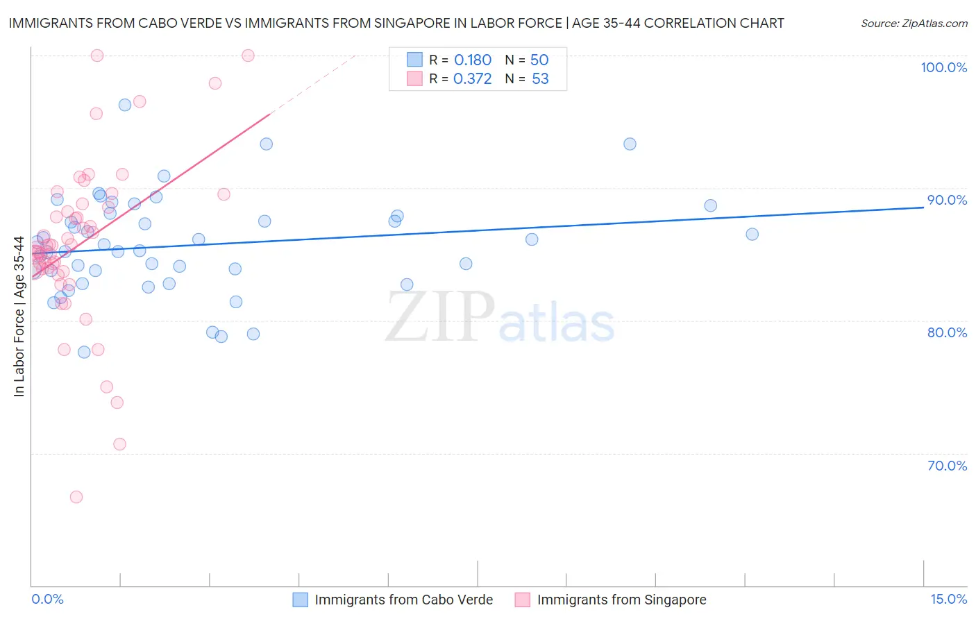 Immigrants from Cabo Verde vs Immigrants from Singapore In Labor Force | Age 35-44