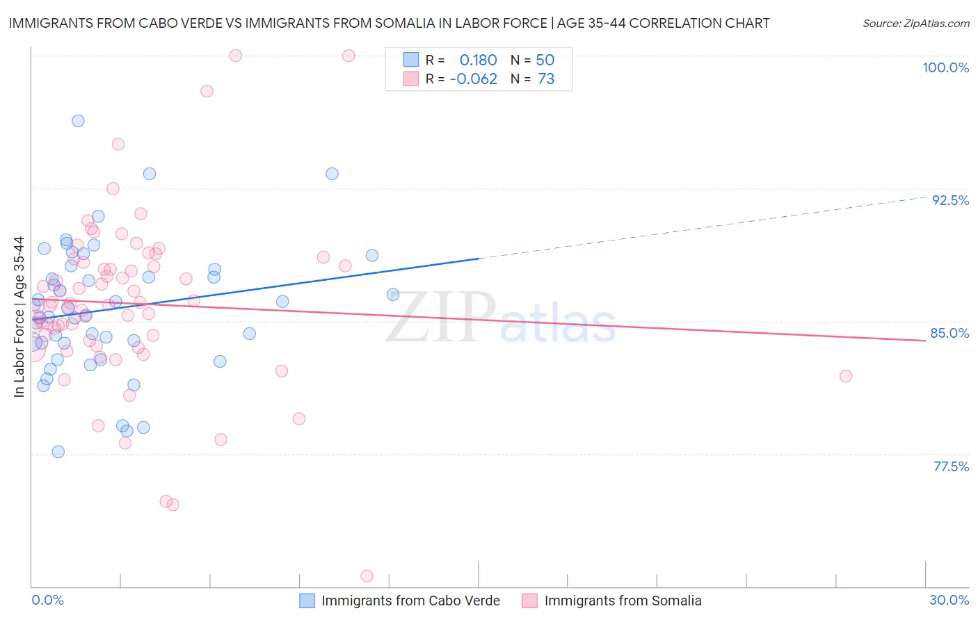 Immigrants from Cabo Verde vs Immigrants from Somalia In Labor Force | Age 35-44