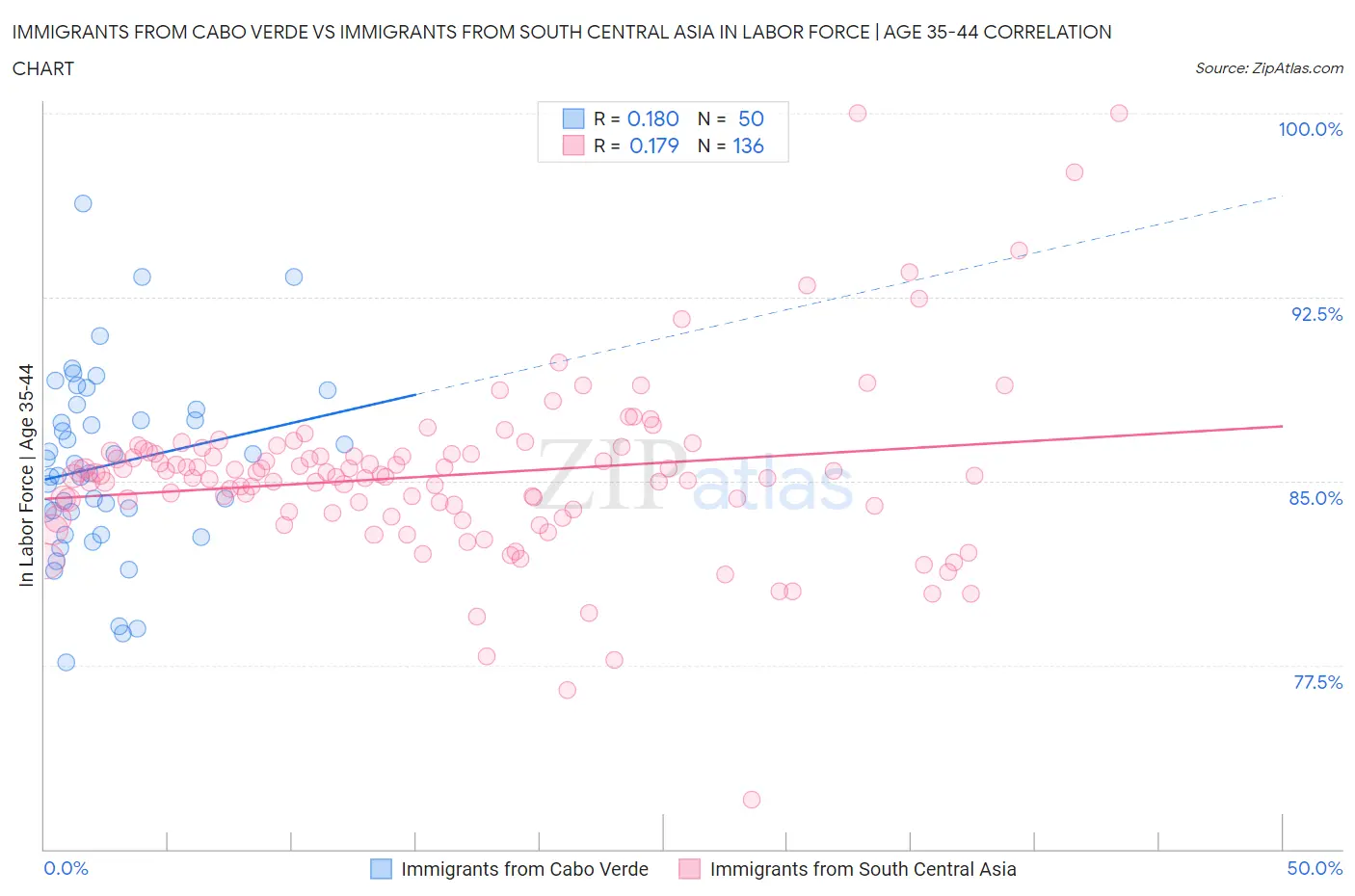 Immigrants from Cabo Verde vs Immigrants from South Central Asia In Labor Force | Age 35-44