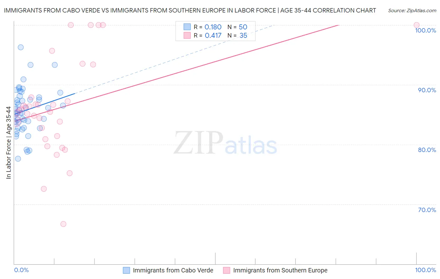 Immigrants from Cabo Verde vs Immigrants from Southern Europe In Labor Force | Age 35-44