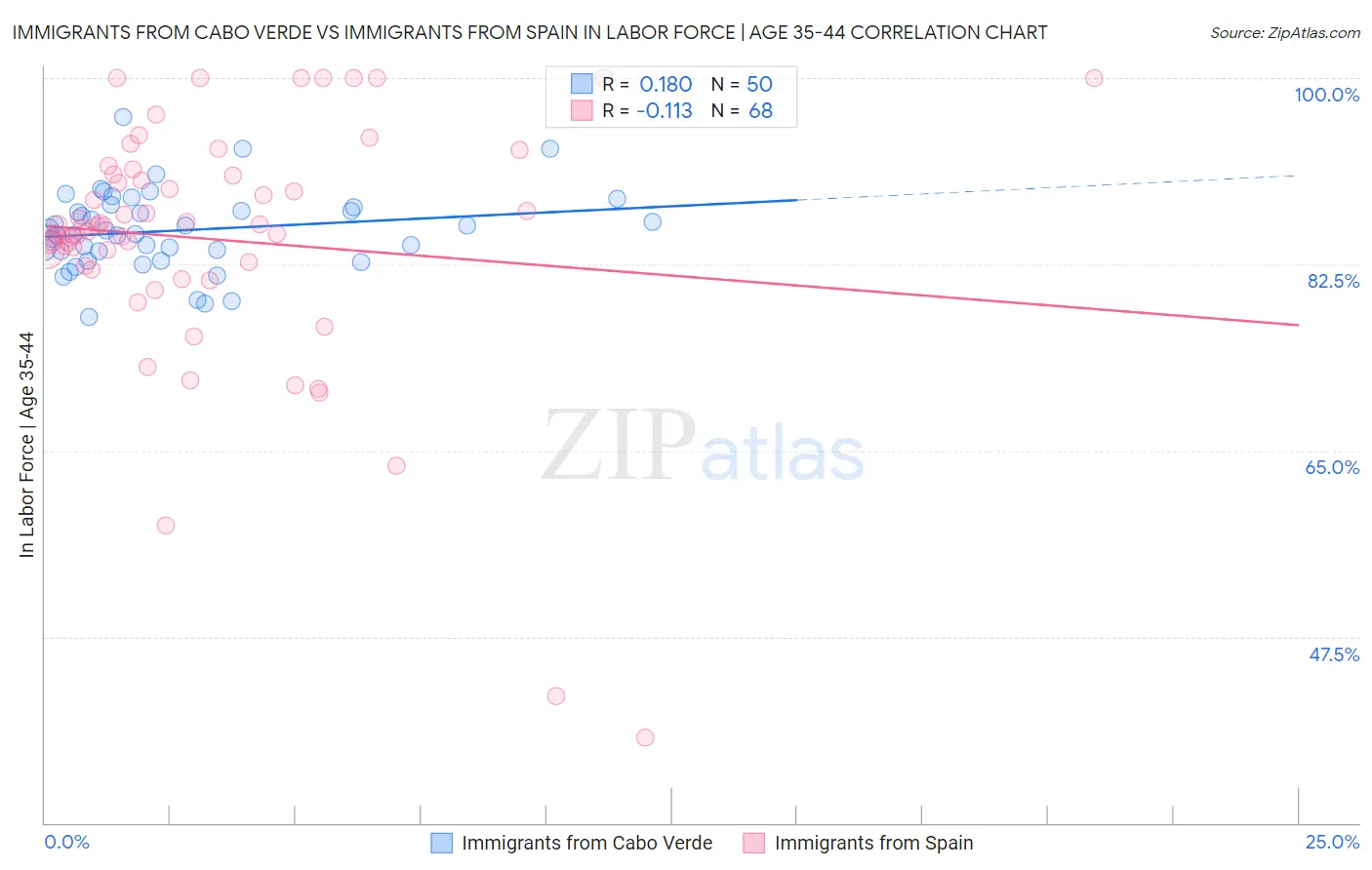 Immigrants from Cabo Verde vs Immigrants from Spain In Labor Force | Age 35-44