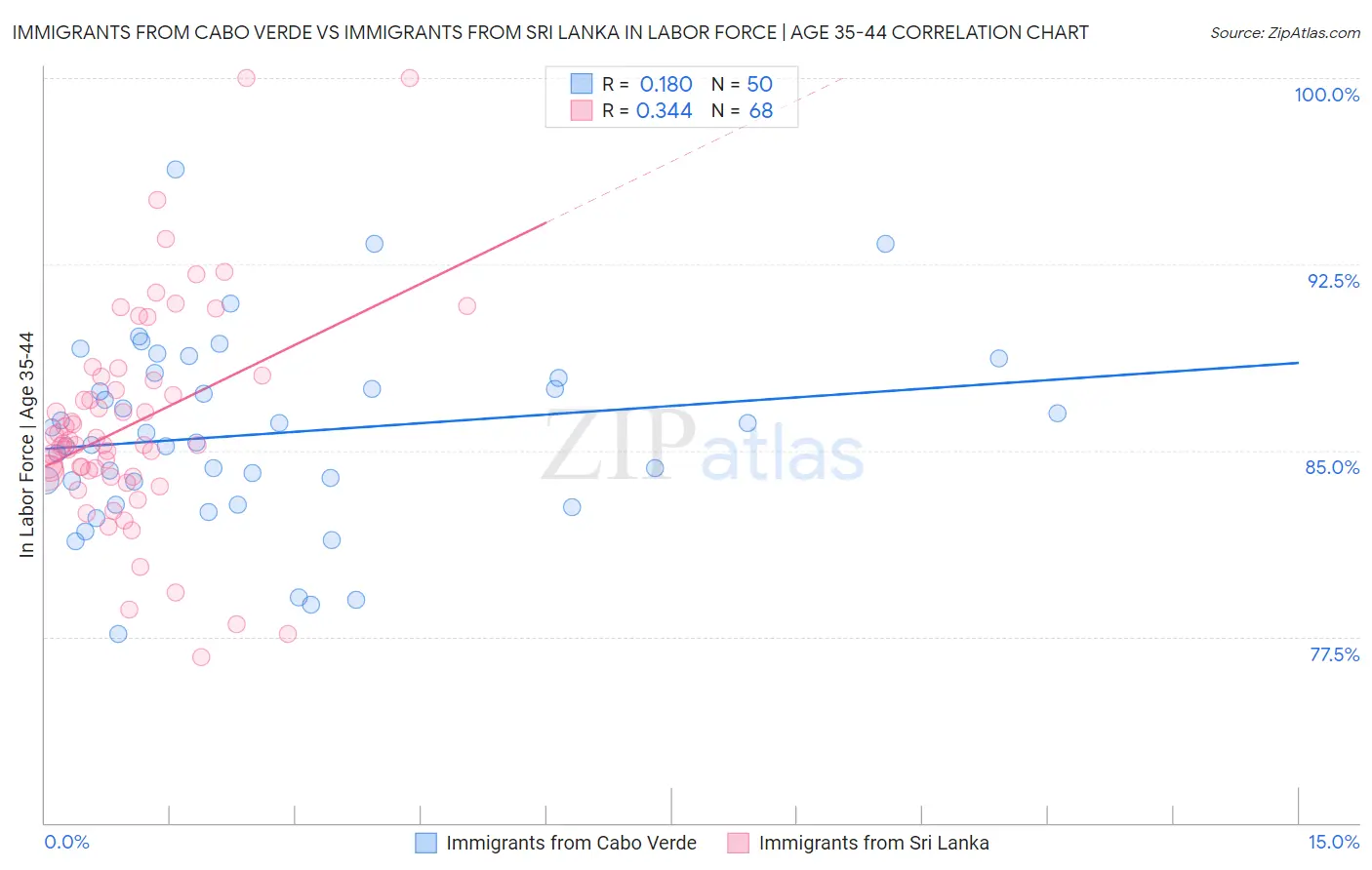 Immigrants from Cabo Verde vs Immigrants from Sri Lanka In Labor Force | Age 35-44