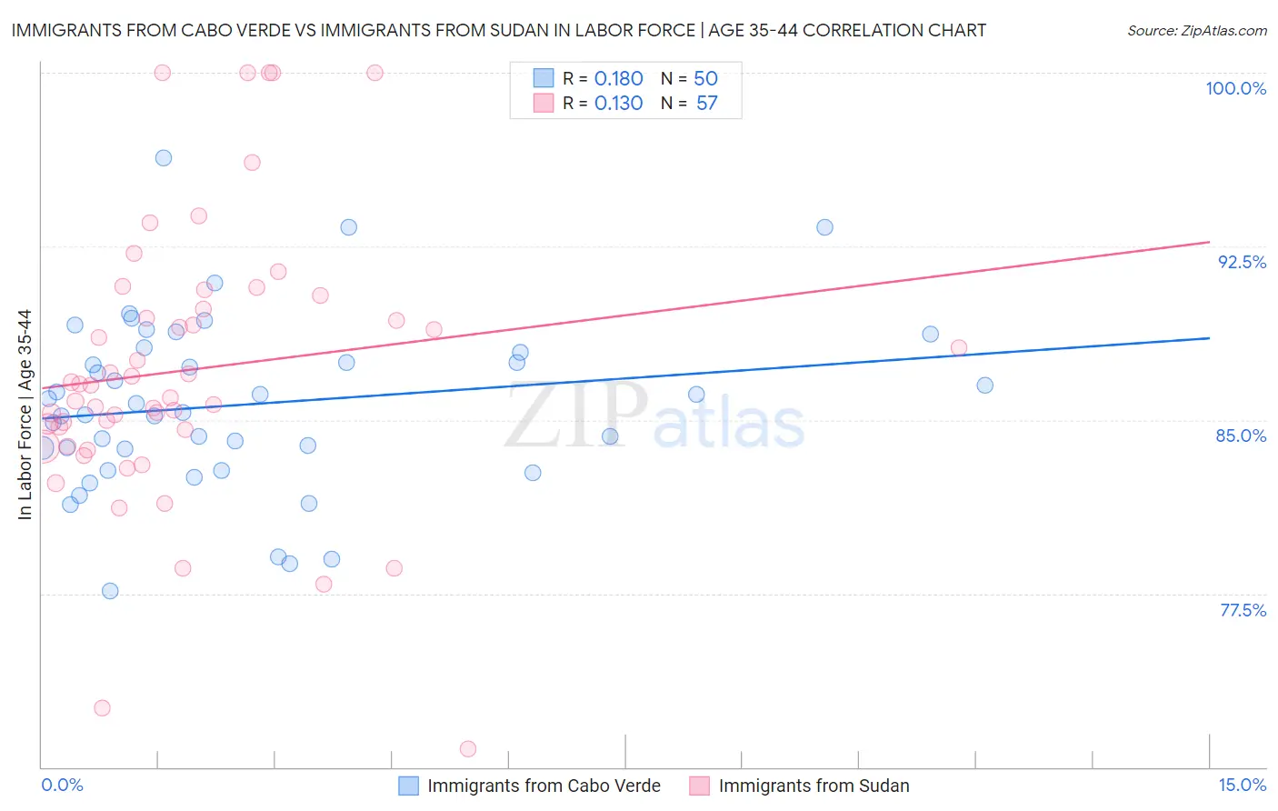 Immigrants from Cabo Verde vs Immigrants from Sudan In Labor Force | Age 35-44