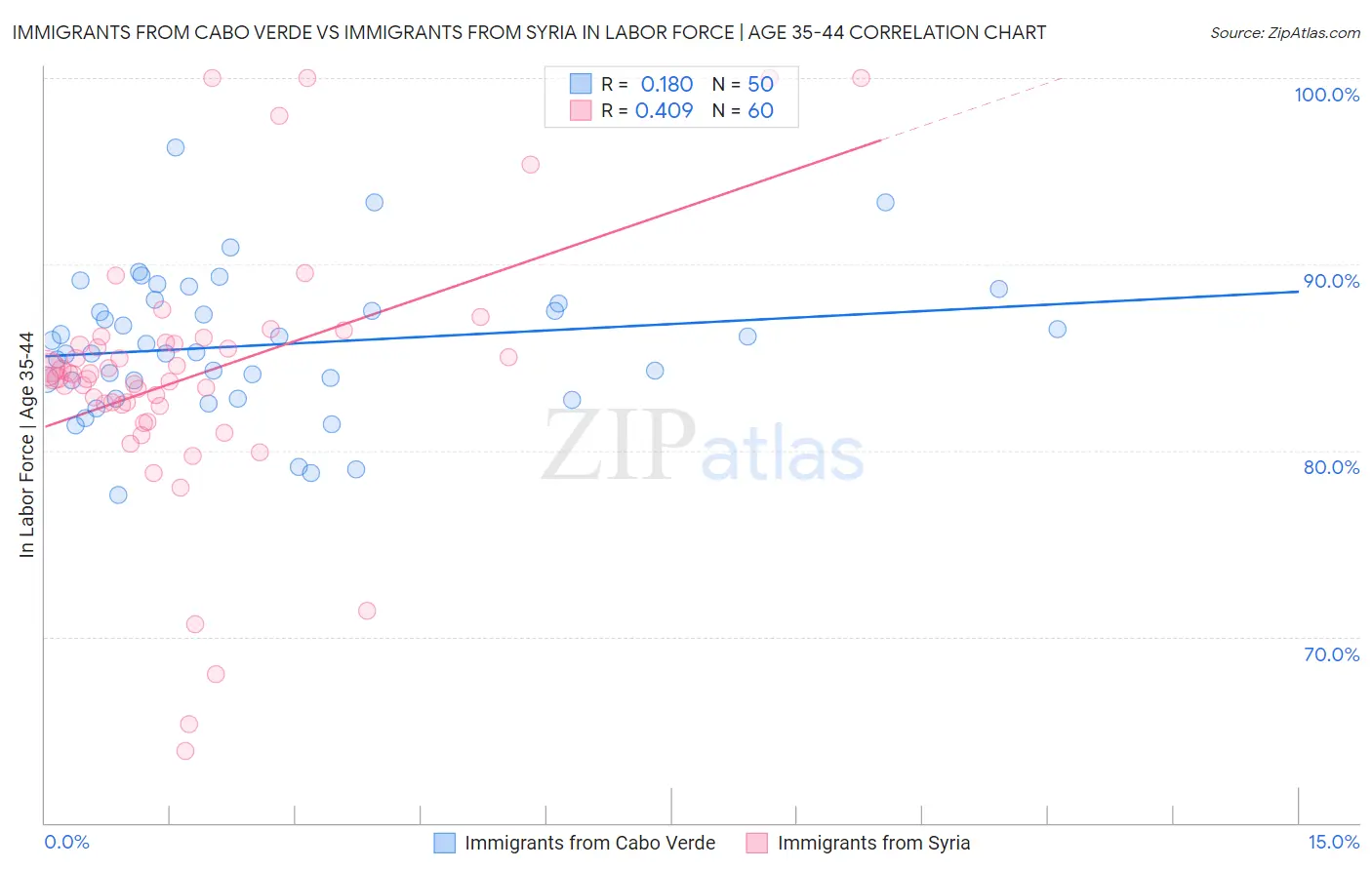 Immigrants from Cabo Verde vs Immigrants from Syria In Labor Force | Age 35-44