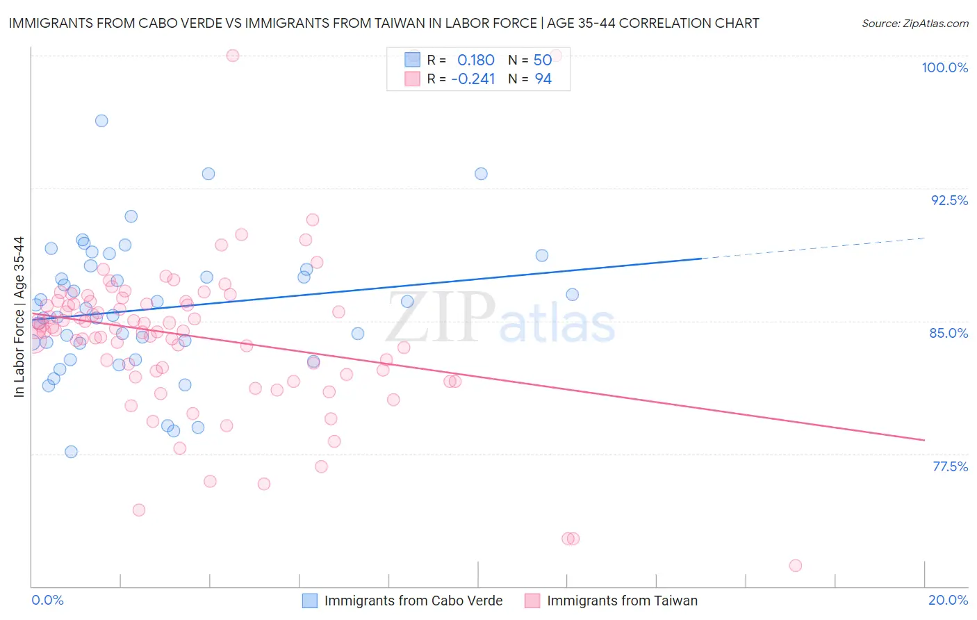 Immigrants from Cabo Verde vs Immigrants from Taiwan In Labor Force | Age 35-44