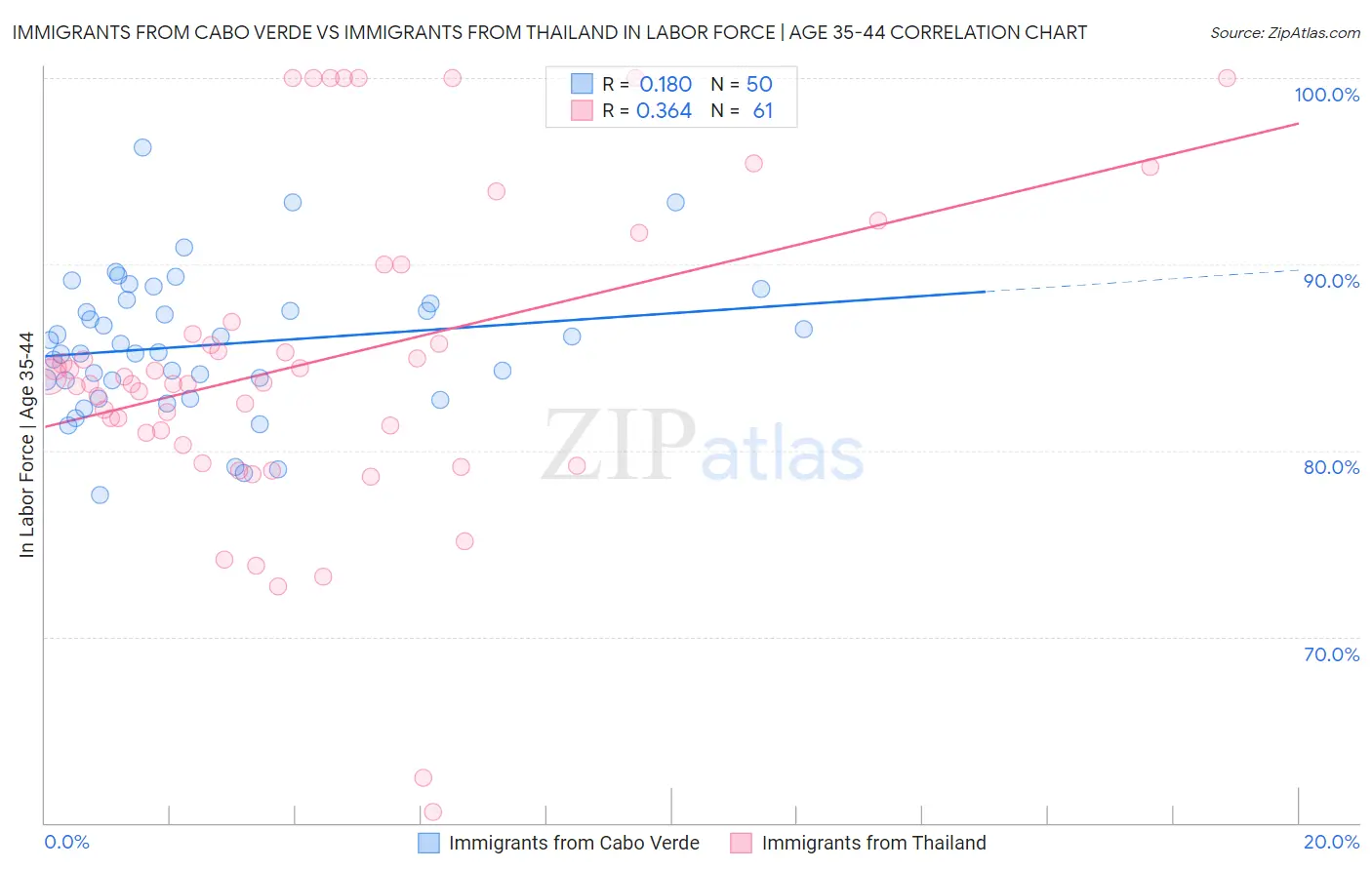 Immigrants from Cabo Verde vs Immigrants from Thailand In Labor Force | Age 35-44