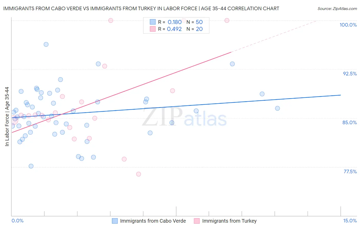 Immigrants from Cabo Verde vs Immigrants from Turkey In Labor Force | Age 35-44