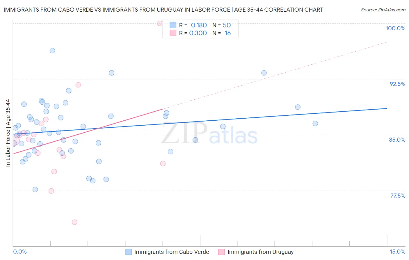 Immigrants from Cabo Verde vs Immigrants from Uruguay In Labor Force | Age 35-44