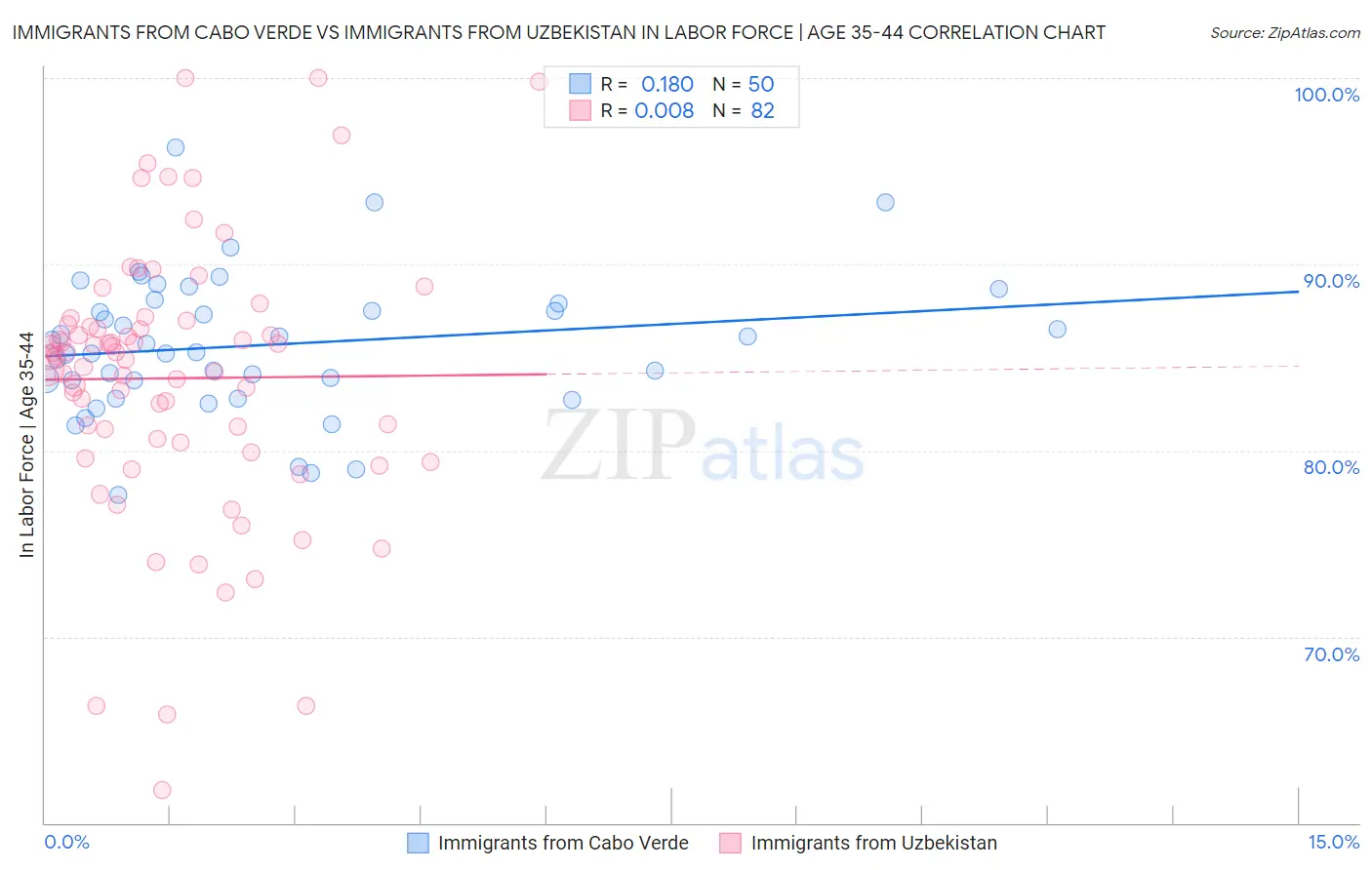Immigrants from Cabo Verde vs Immigrants from Uzbekistan In Labor Force | Age 35-44