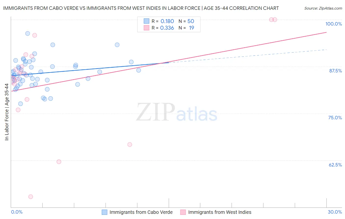 Immigrants from Cabo Verde vs Immigrants from West Indies In Labor Force | Age 35-44