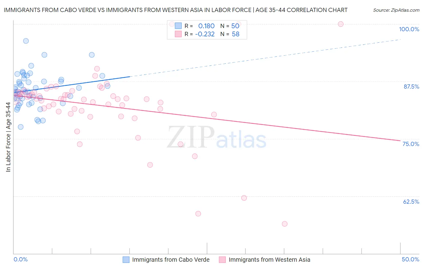 Immigrants from Cabo Verde vs Immigrants from Western Asia In Labor Force | Age 35-44