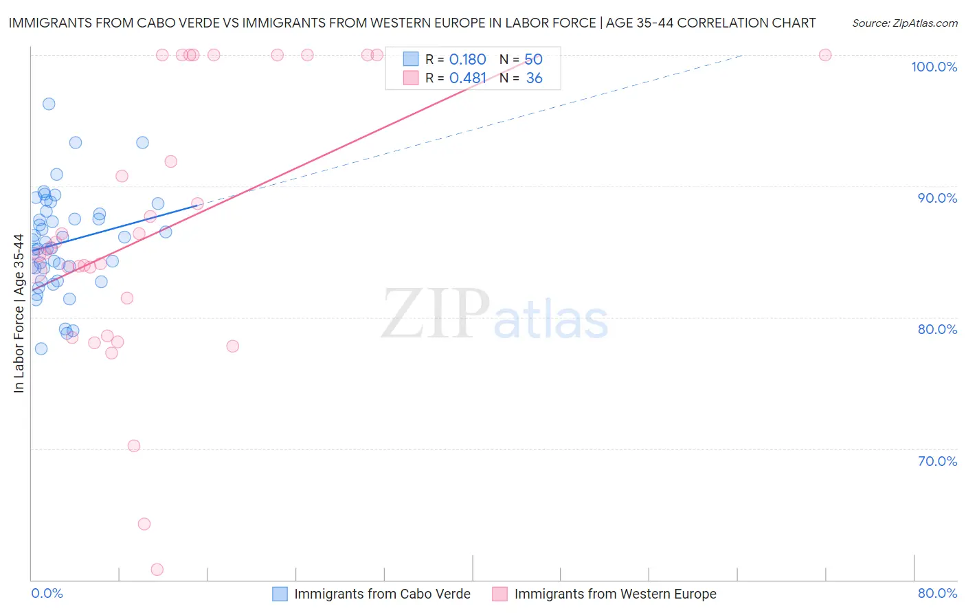 Immigrants from Cabo Verde vs Immigrants from Western Europe In Labor Force | Age 35-44