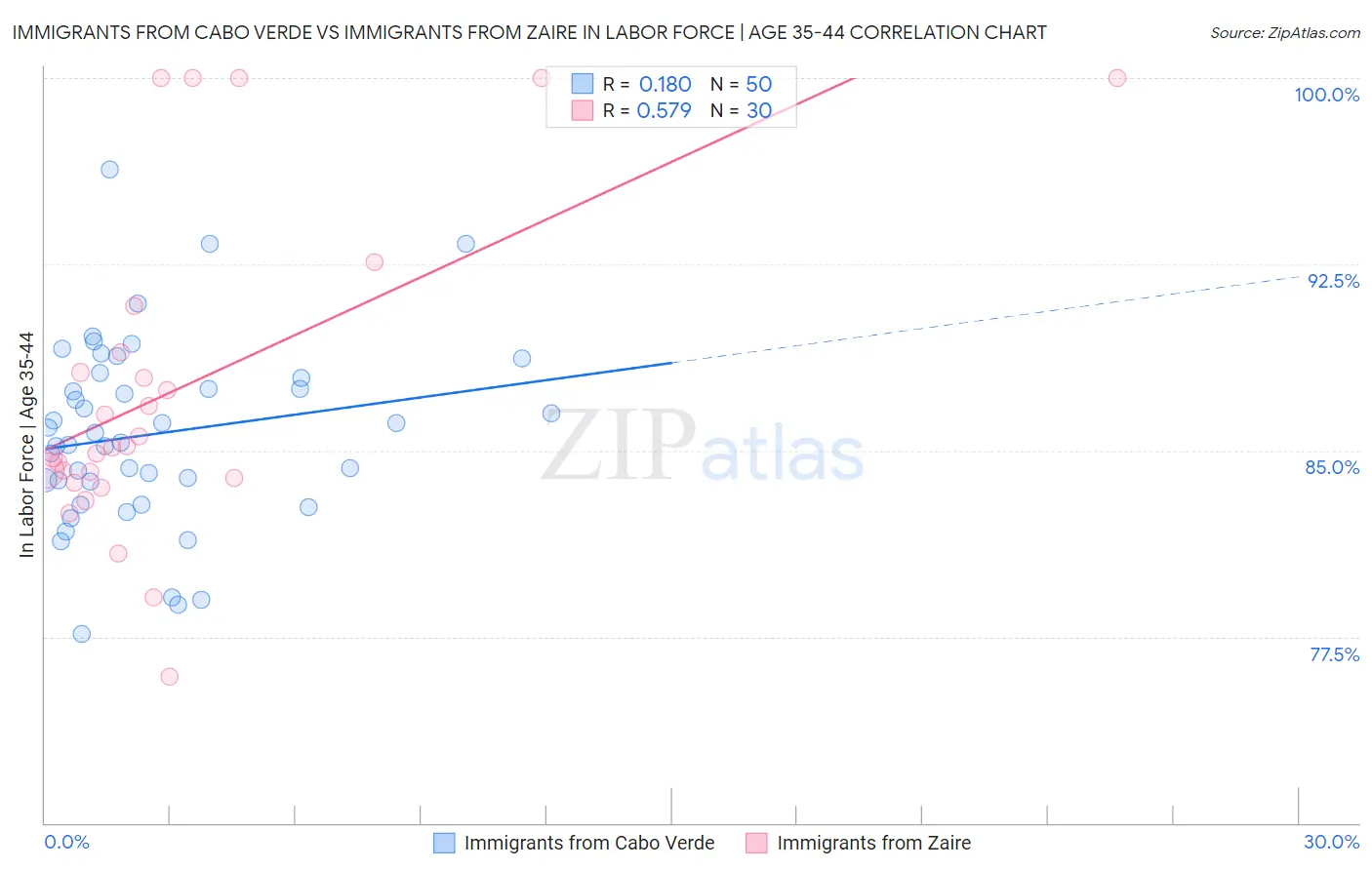 Immigrants from Cabo Verde vs Immigrants from Zaire In Labor Force | Age 35-44