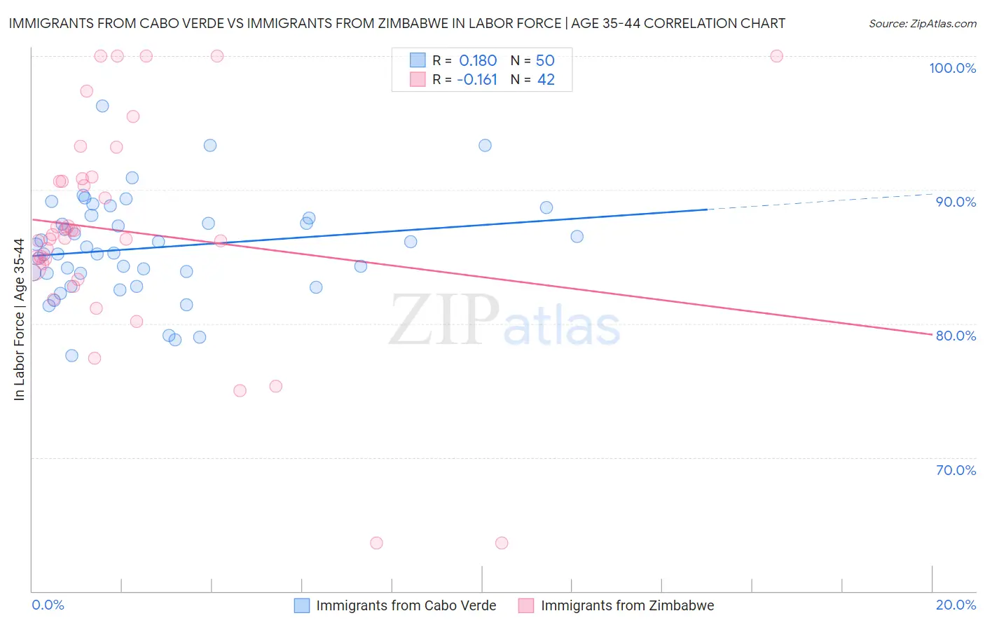 Immigrants from Cabo Verde vs Immigrants from Zimbabwe In Labor Force | Age 35-44