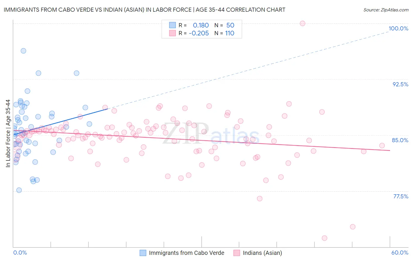 Immigrants from Cabo Verde vs Indian (Asian) In Labor Force | Age 35-44
