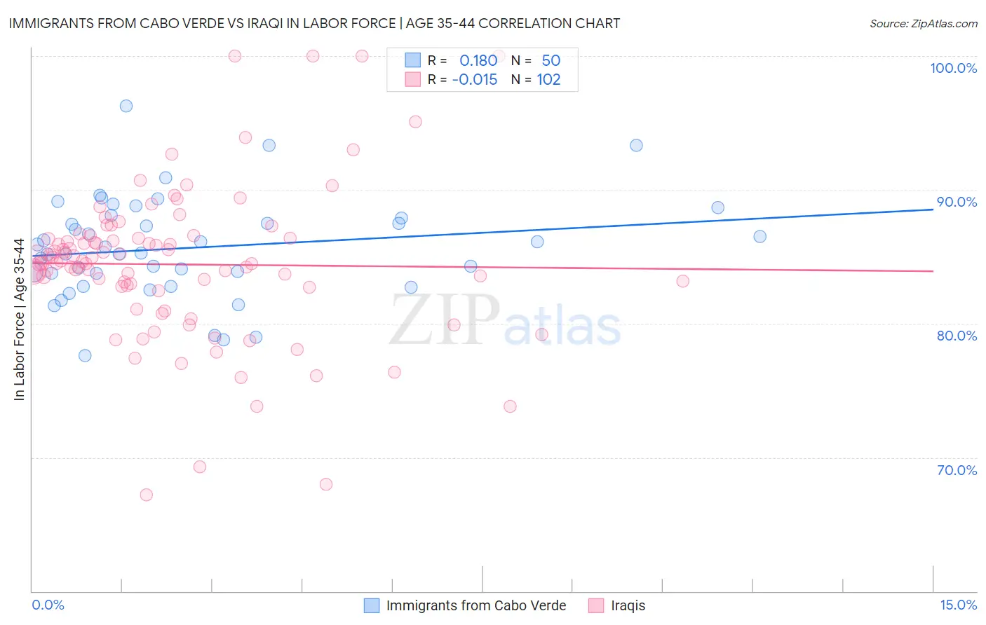 Immigrants from Cabo Verde vs Iraqi In Labor Force | Age 35-44