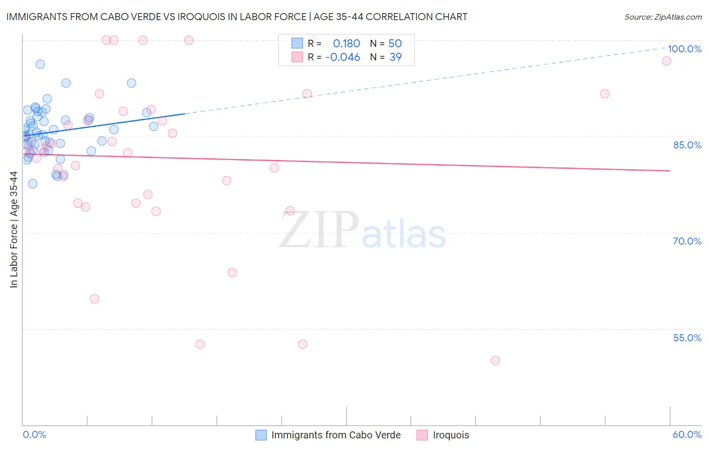 Immigrants from Cabo Verde vs Iroquois In Labor Force | Age 35-44
