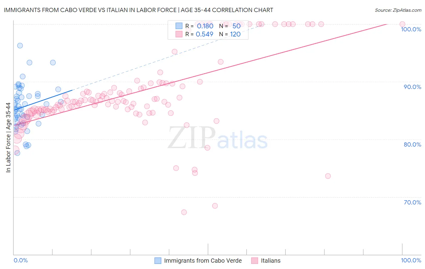 Immigrants from Cabo Verde vs Italian In Labor Force | Age 35-44
