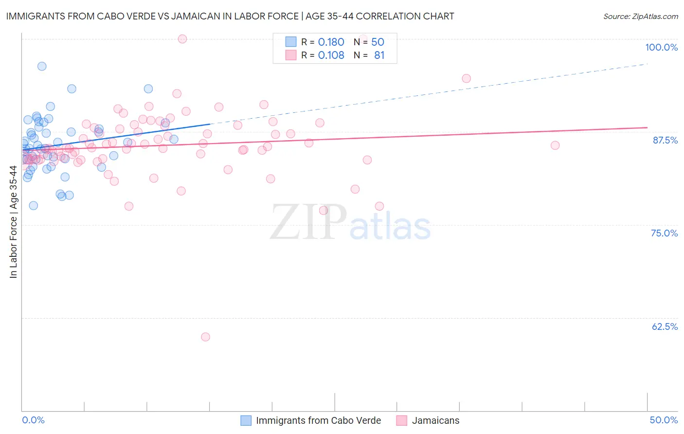 Immigrants from Cabo Verde vs Jamaican In Labor Force | Age 35-44