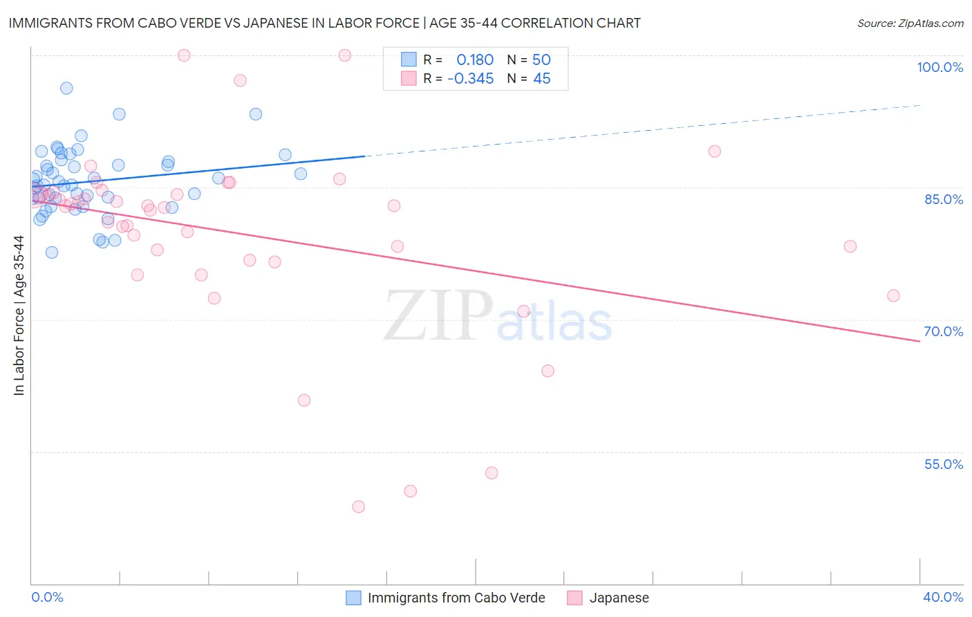 Immigrants from Cabo Verde vs Japanese In Labor Force | Age 35-44