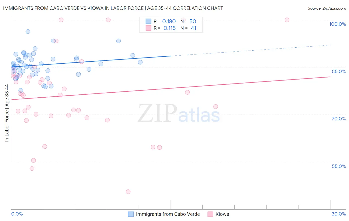 Immigrants from Cabo Verde vs Kiowa In Labor Force | Age 35-44