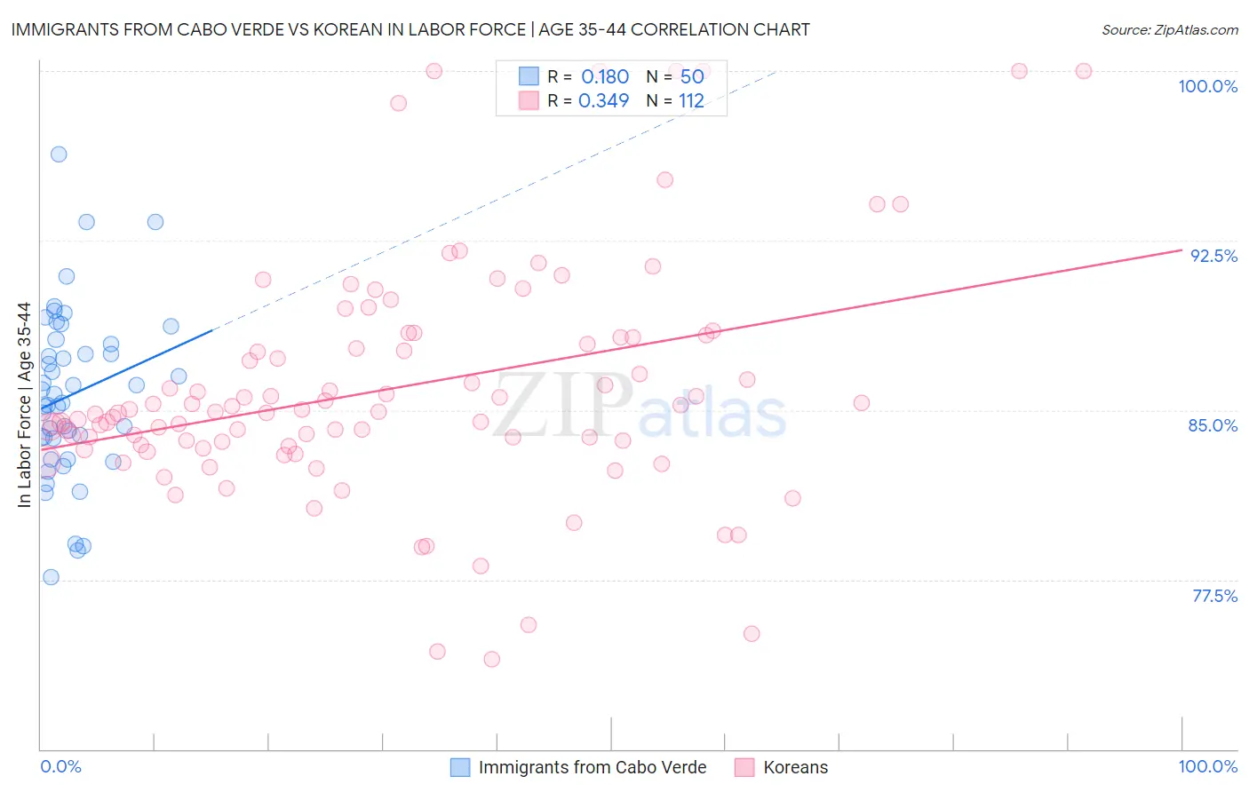 Immigrants from Cabo Verde vs Korean In Labor Force | Age 35-44