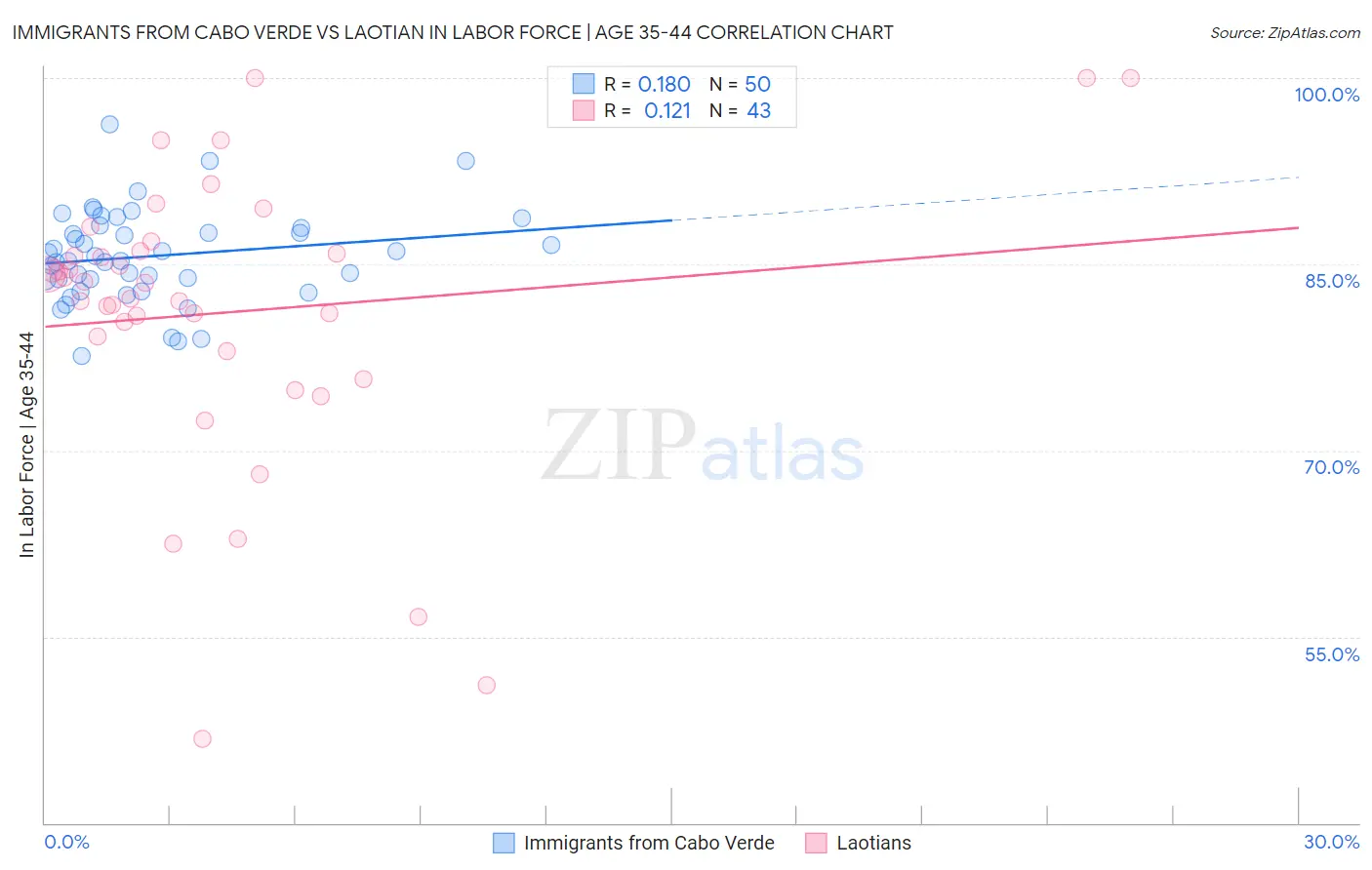 Immigrants from Cabo Verde vs Laotian In Labor Force | Age 35-44