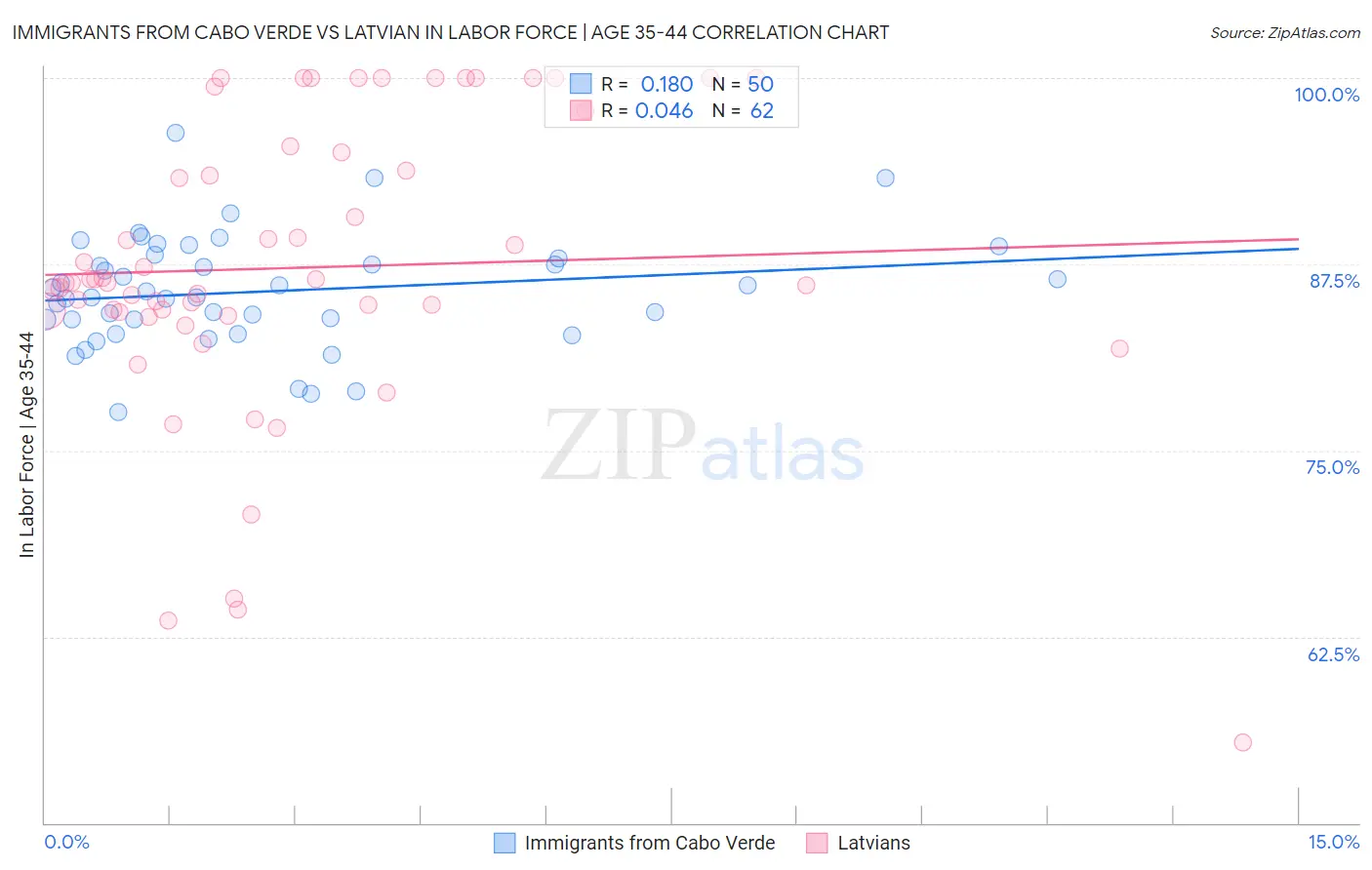 Immigrants from Cabo Verde vs Latvian In Labor Force | Age 35-44