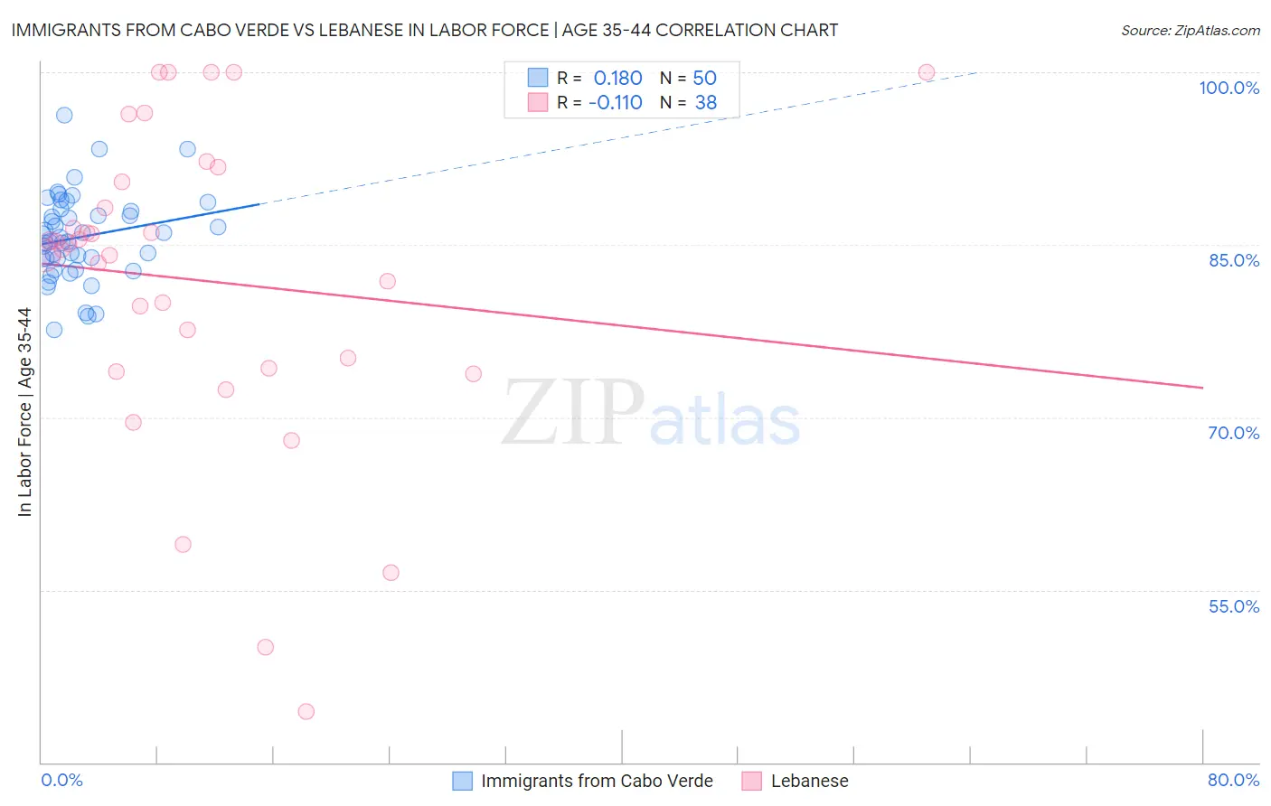 Immigrants from Cabo Verde vs Lebanese In Labor Force | Age 35-44