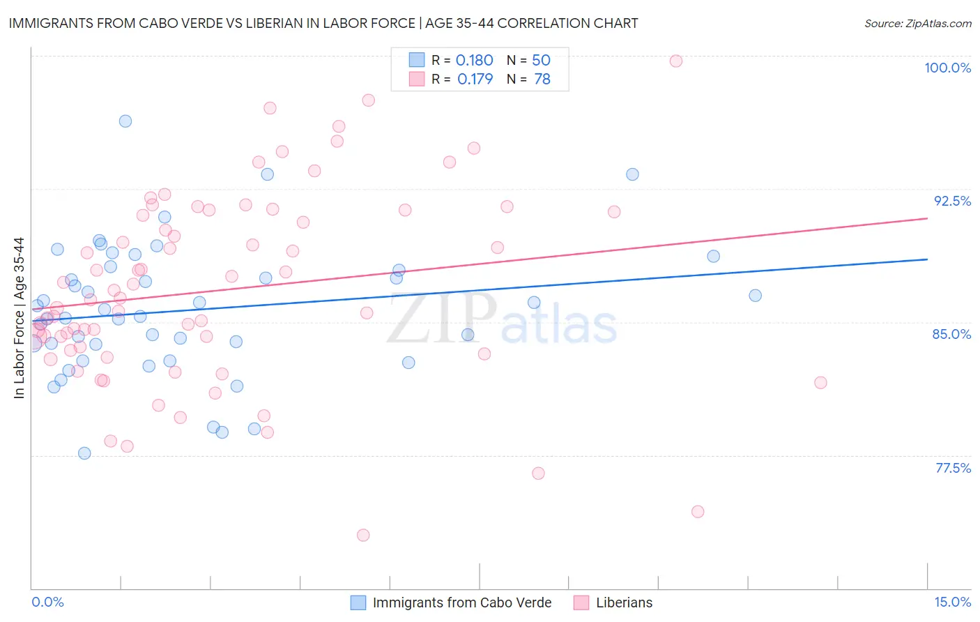 Immigrants from Cabo Verde vs Liberian In Labor Force | Age 35-44