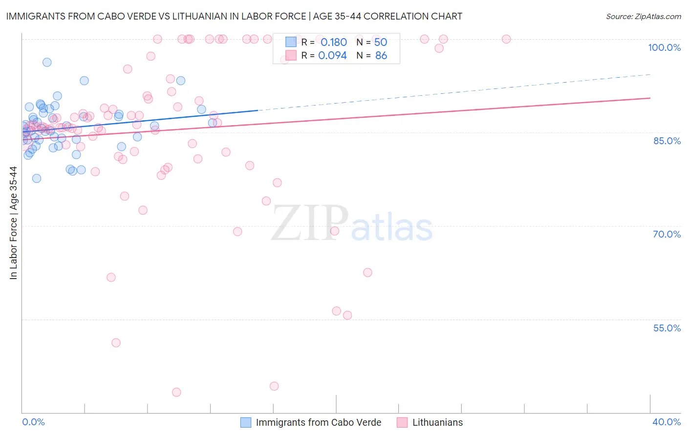 Immigrants from Cabo Verde vs Lithuanian In Labor Force | Age 35-44