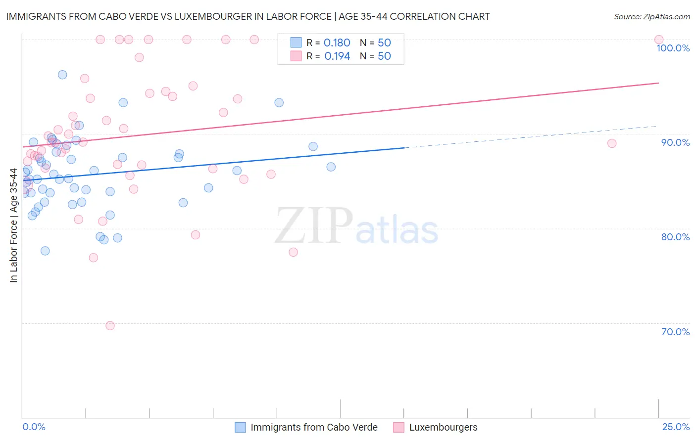 Immigrants from Cabo Verde vs Luxembourger In Labor Force | Age 35-44