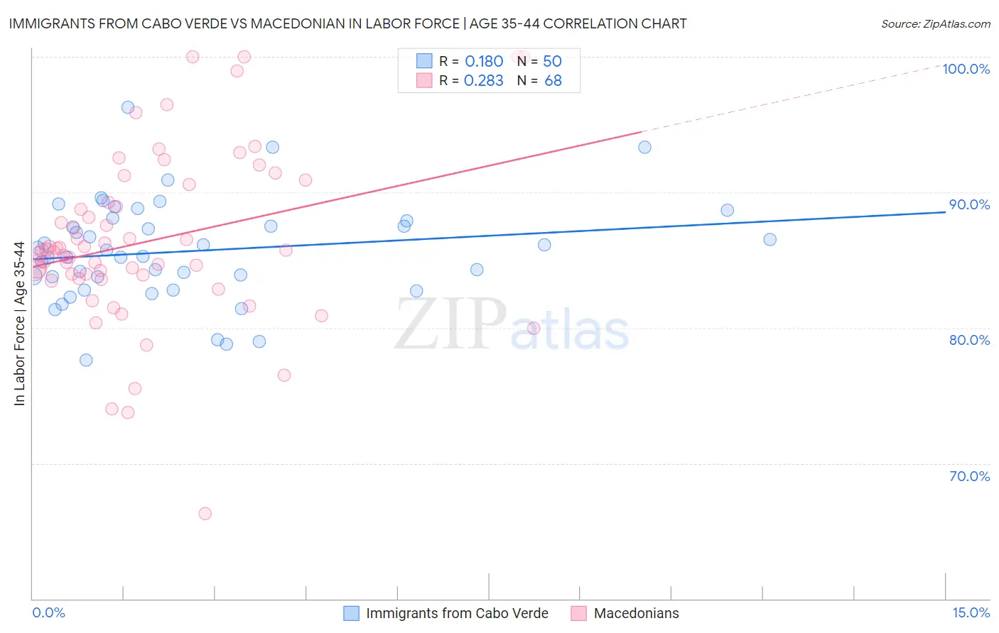 Immigrants from Cabo Verde vs Macedonian In Labor Force | Age 35-44