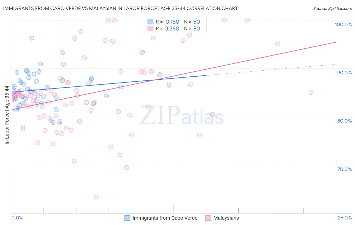 Immigrants from Cabo Verde vs Malaysian In Labor Force | Age 35-44