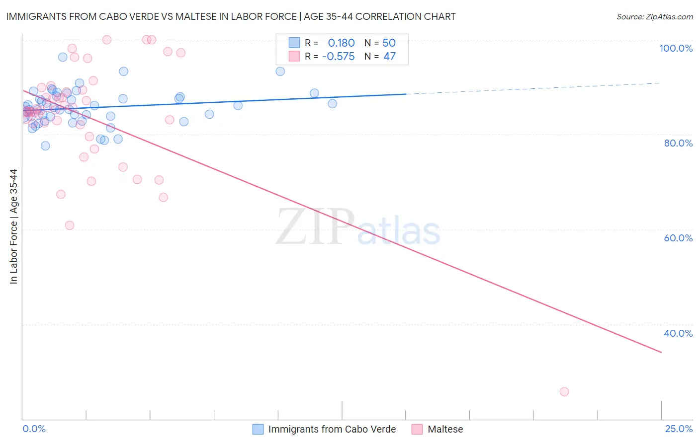 Immigrants from Cabo Verde vs Maltese In Labor Force | Age 35-44