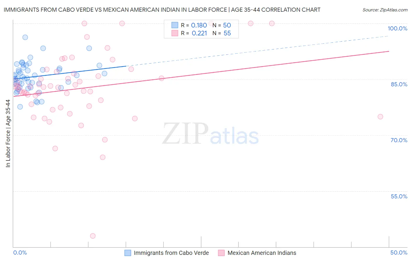Immigrants from Cabo Verde vs Mexican American Indian In Labor Force | Age 35-44