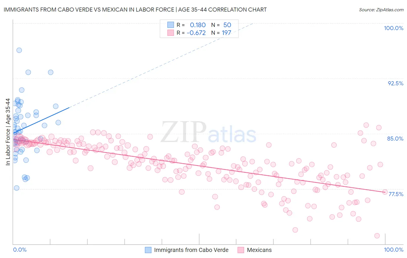Immigrants from Cabo Verde vs Mexican In Labor Force | Age 35-44