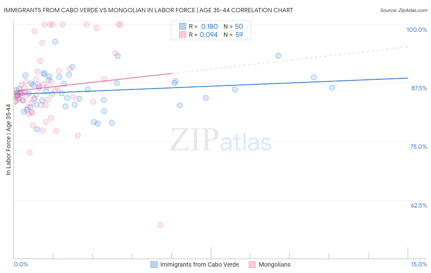 Immigrants from Cabo Verde vs Mongolian In Labor Force | Age 35-44