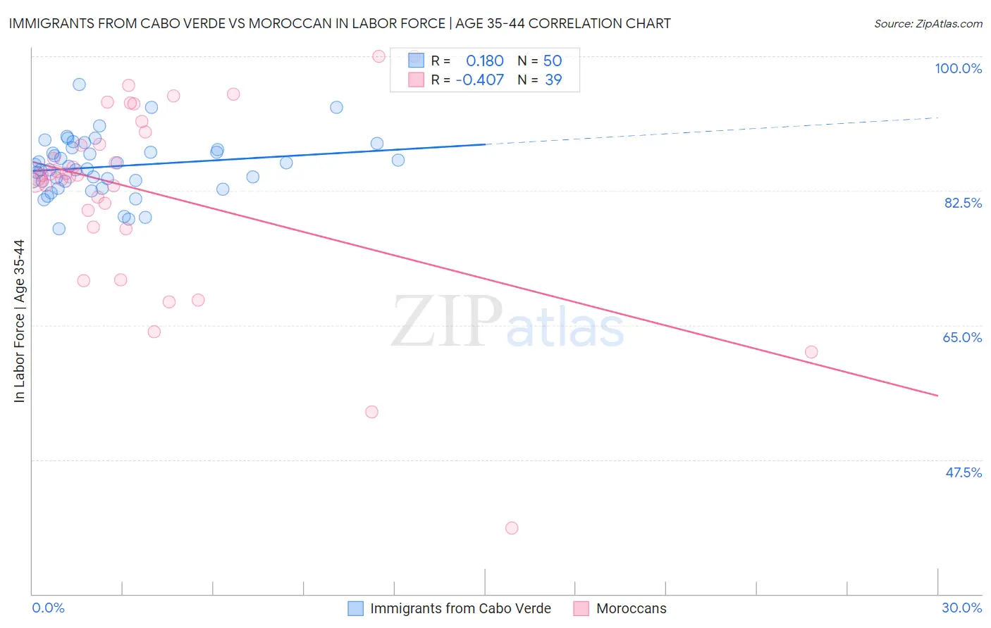 Immigrants from Cabo Verde vs Moroccan In Labor Force | Age 35-44