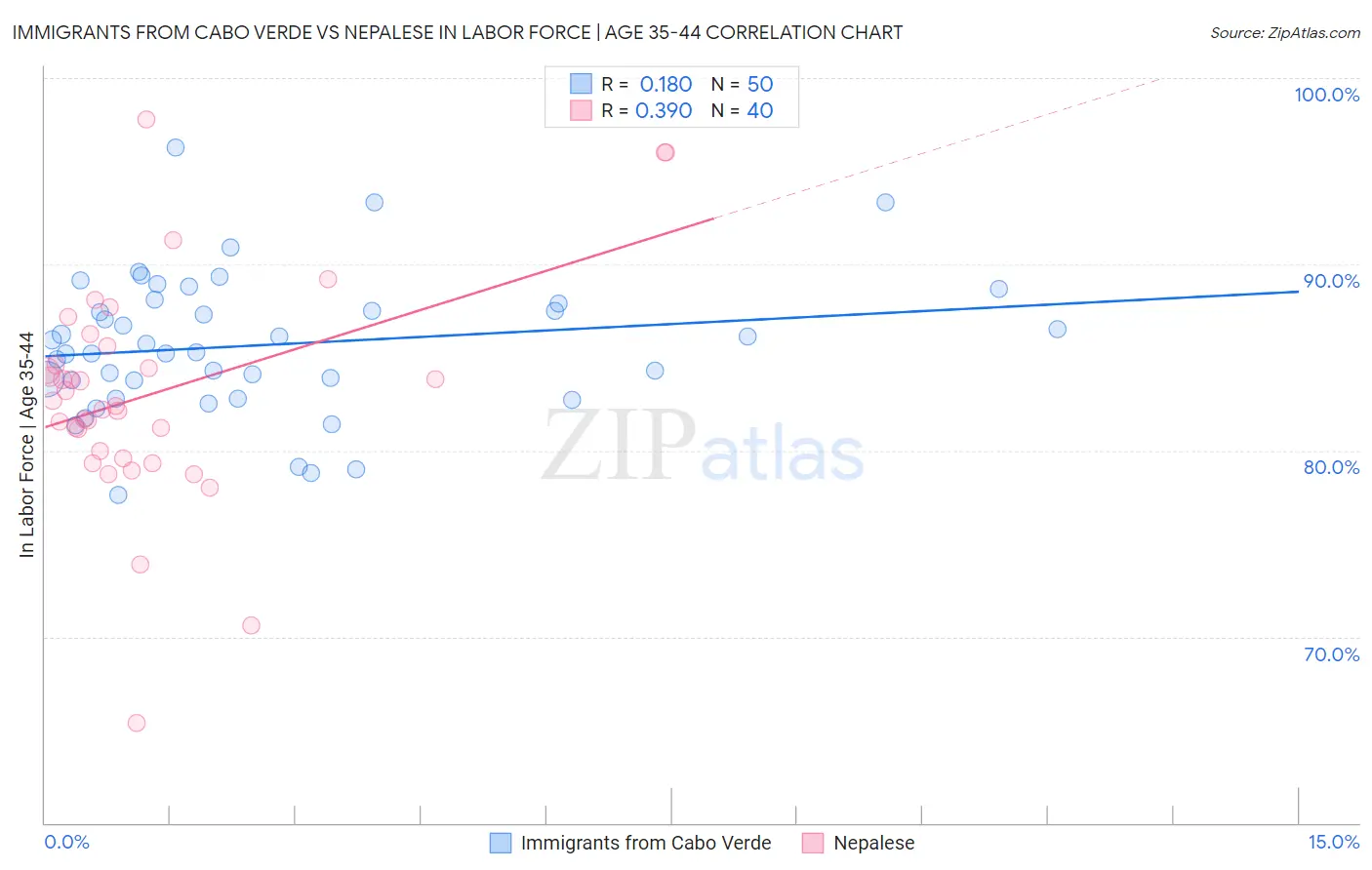 Immigrants from Cabo Verde vs Nepalese In Labor Force | Age 35-44