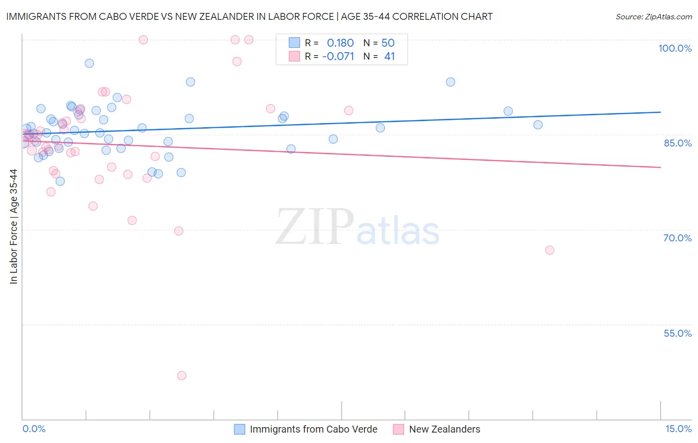 Immigrants from Cabo Verde vs New Zealander In Labor Force | Age 35-44