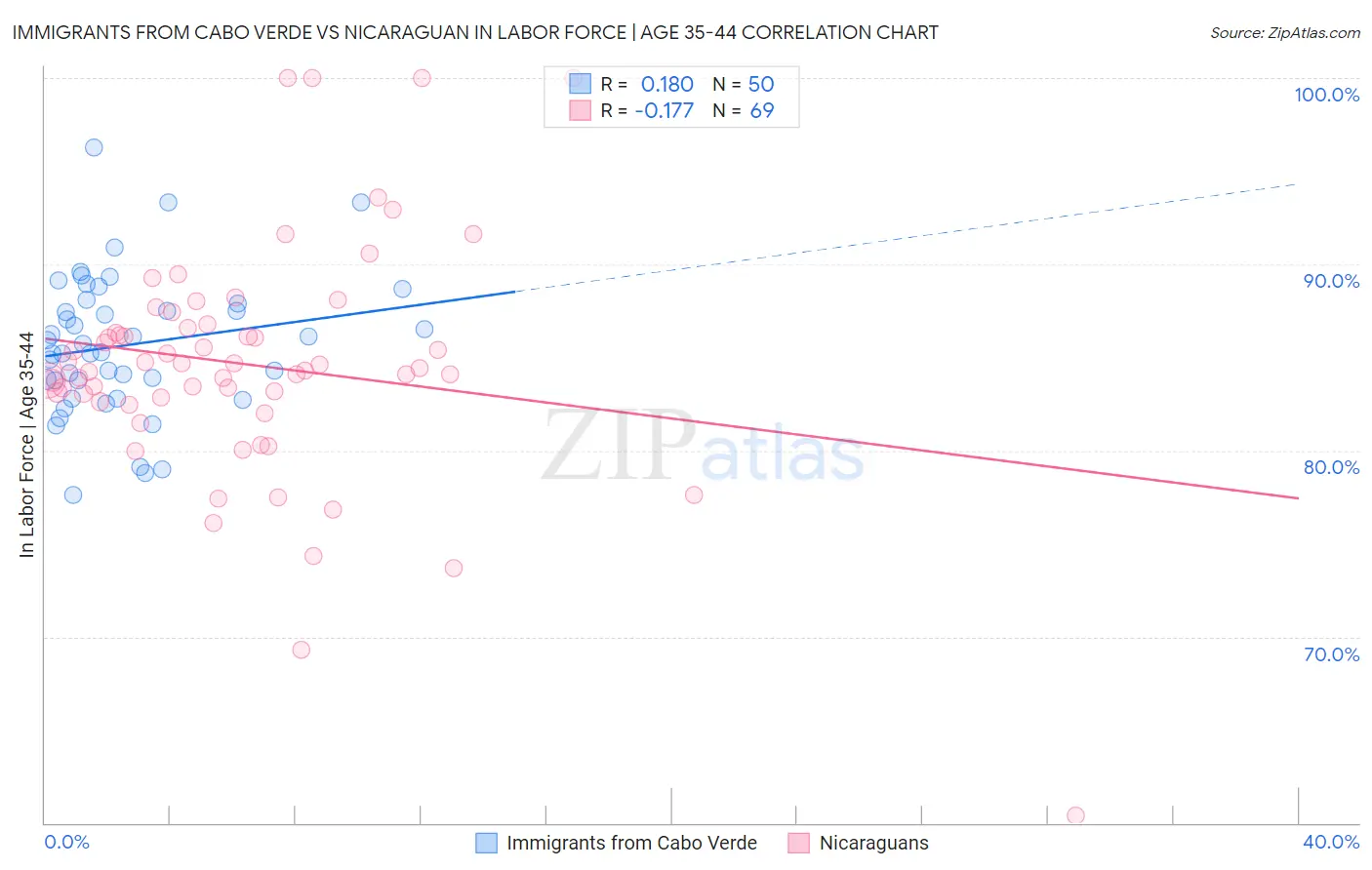 Immigrants from Cabo Verde vs Nicaraguan In Labor Force | Age 35-44