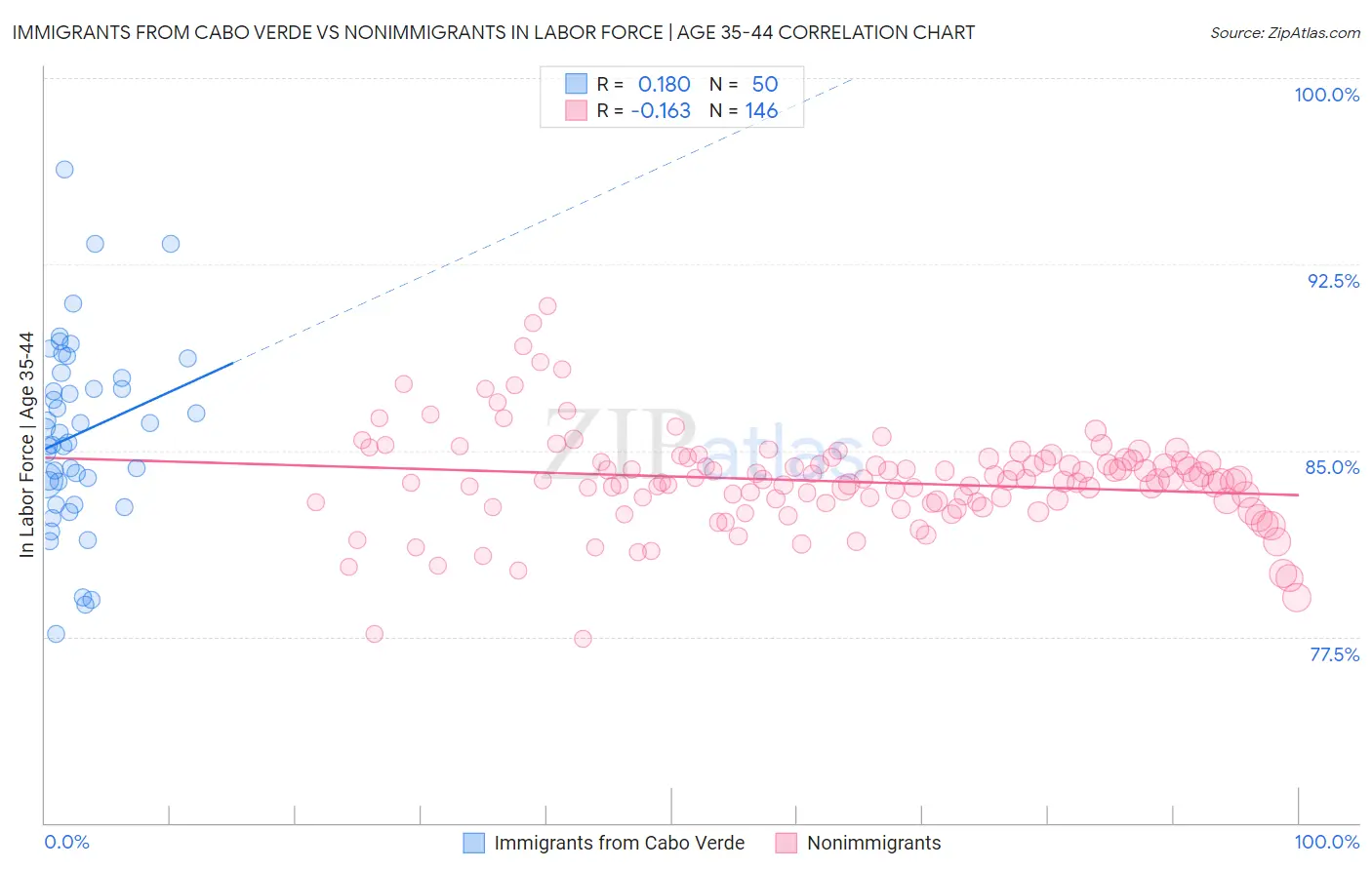 Immigrants from Cabo Verde vs Nonimmigrants In Labor Force | Age 35-44