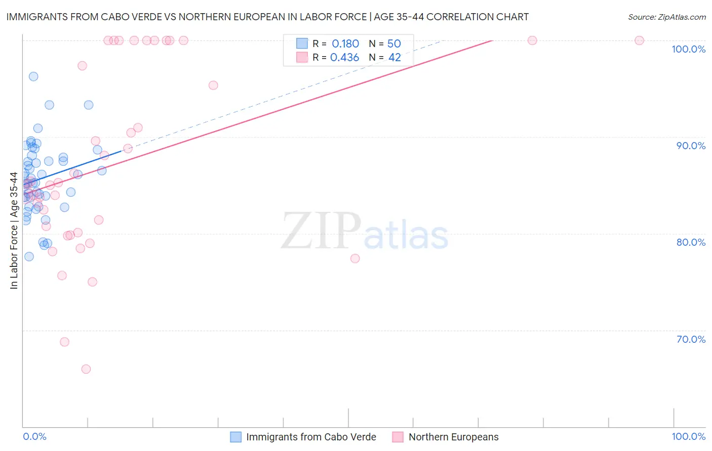 Immigrants from Cabo Verde vs Northern European In Labor Force | Age 35-44