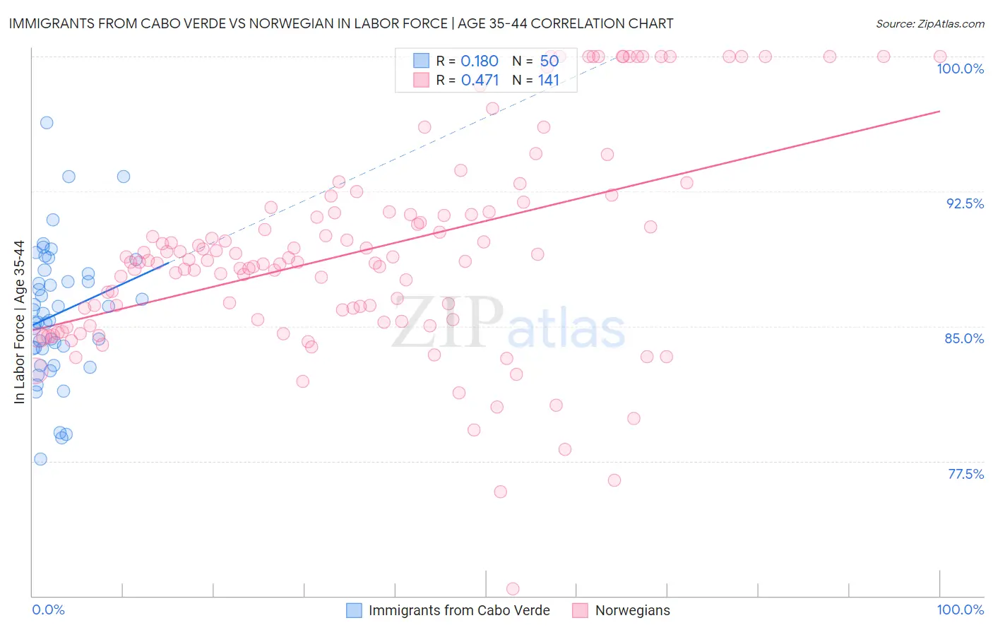Immigrants from Cabo Verde vs Norwegian In Labor Force | Age 35-44