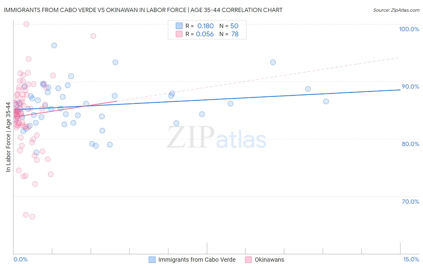 Immigrants from Cabo Verde vs Okinawan In Labor Force | Age 35-44